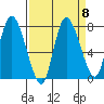 Long Beach tide chart for Monday, September 8, 2025