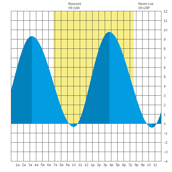 Long Beach tide chart for Tuesday, September 9, 2025