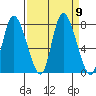 Long Beach tide chart for Tuesday, September 9, 2025