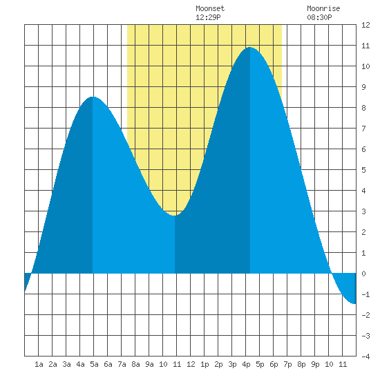 Long Beach tide chart for Friday, October 10, 2025