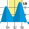Long Beach tide chart for Friday, October 10, 2025
