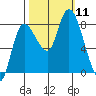 Long Beach tide chart for Saturday, October 11, 2025