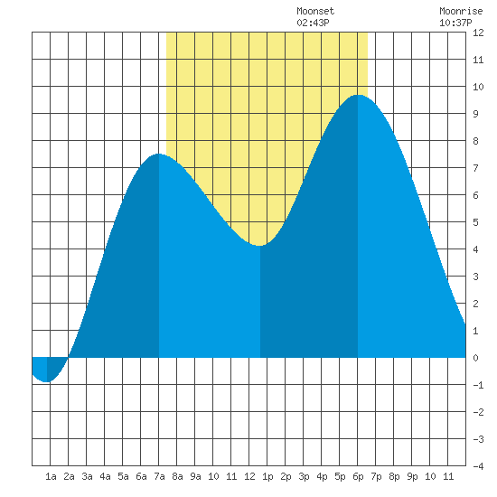 Long Beach tide chart for Sunday, October 12, 2025