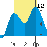 Long Beach tide chart for Sunday, October 12, 2025