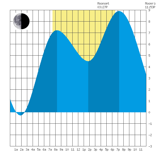 Long Beach tide chart for Monday, October 13, 2025