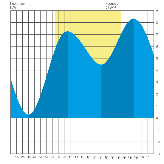 Long Beach tide chart for Tuesday, October 14, 2025