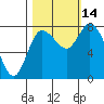 Long Beach tide chart for Tuesday, October 14, 2025