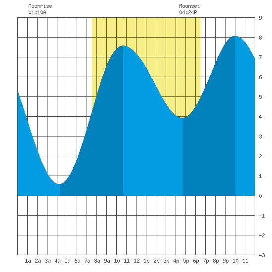 Long Beach tide chart for Wednesday, October 15, 2025