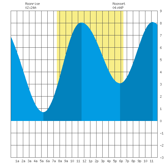 Long Beach tide chart for Thursday, October 16, 2025