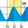 Long Beach tide chart for Thursday, October 16, 2025