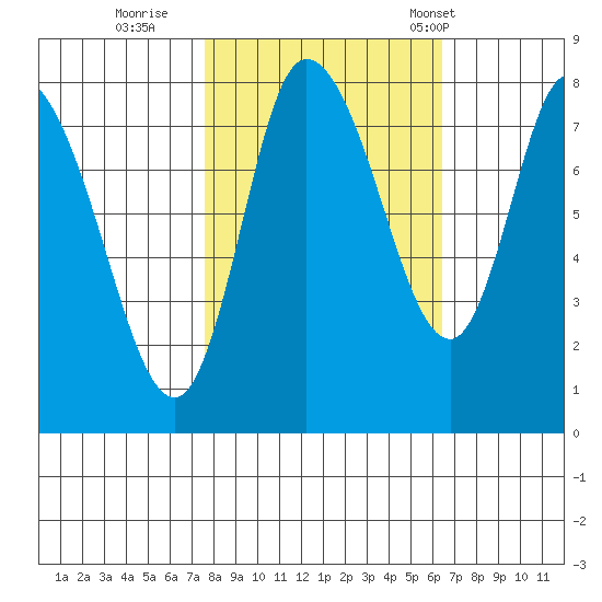Long Beach tide chart for Friday, October 17, 2025