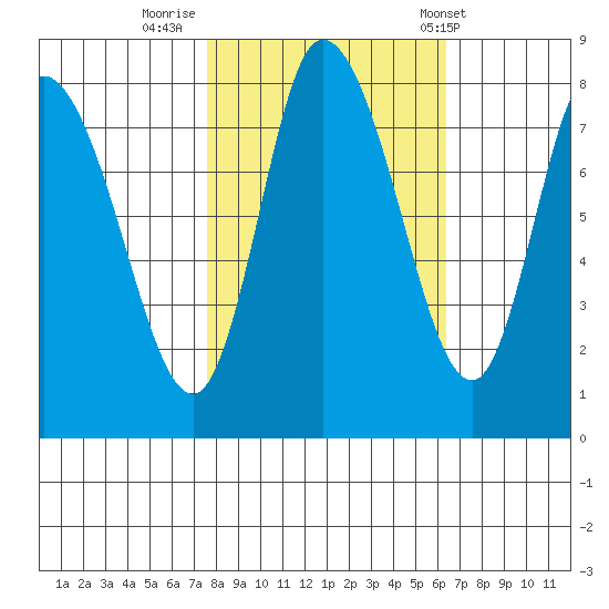Long Beach tide chart for Saturday, October 18, 2025