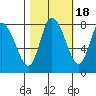 Long Beach tide chart for Saturday, October 18, 2025