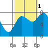Long Beach tide chart for Wednesday, October 1, 2025