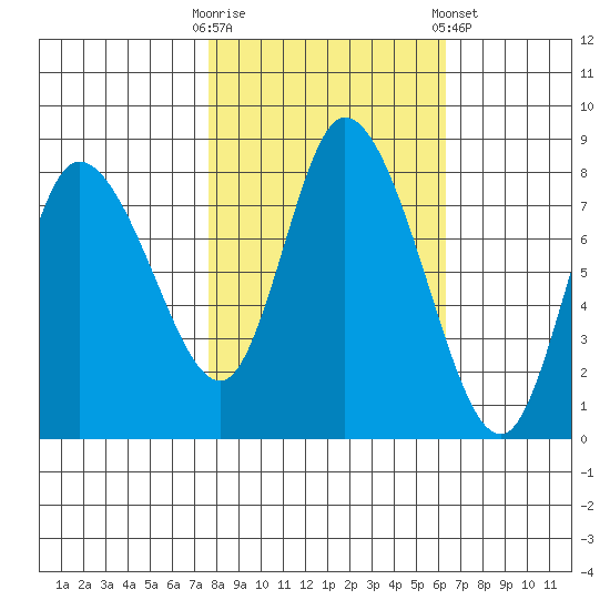 Long Beach tide chart for Monday, October 20, 2025