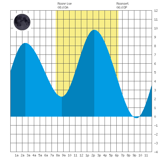 Long Beach tide chart for Tuesday, October 21, 2025