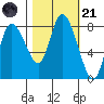 Long Beach tide chart for Tuesday, October 21, 2025