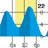 Long Beach tide chart for Wednesday, October 22, 2025