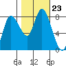 Long Beach tide chart for Thursday, October 23, 2025