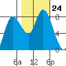 Long Beach tide chart for Friday, October 24, 2025
