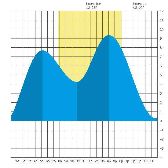 Long Beach tide chart for Saturday, October 25, 2025