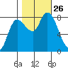 Long Beach tide chart for Sunday, October 26, 2025