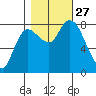 Long Beach tide chart for Monday, October 27, 2025