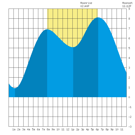 Long Beach tide chart for Tuesday, October 28, 2025