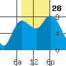 Long Beach tide chart for Tuesday, October 28, 2025