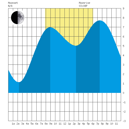 Long Beach tide chart for Wednesday, October 29, 2025
