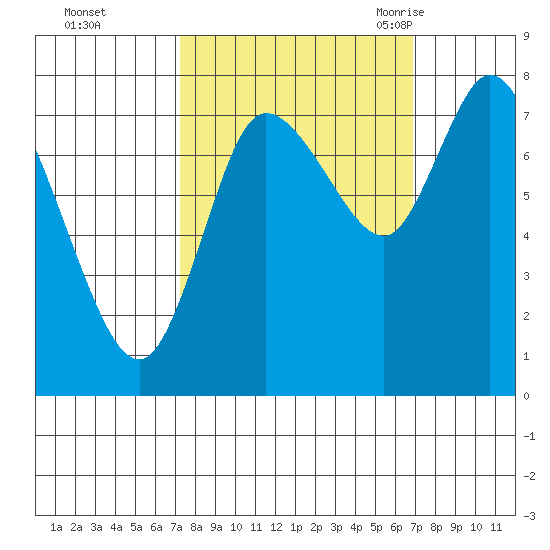 Long Beach tide chart for Thursday, October 2, 2025