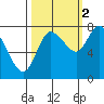 Long Beach tide chart for Thursday, October 2, 2025