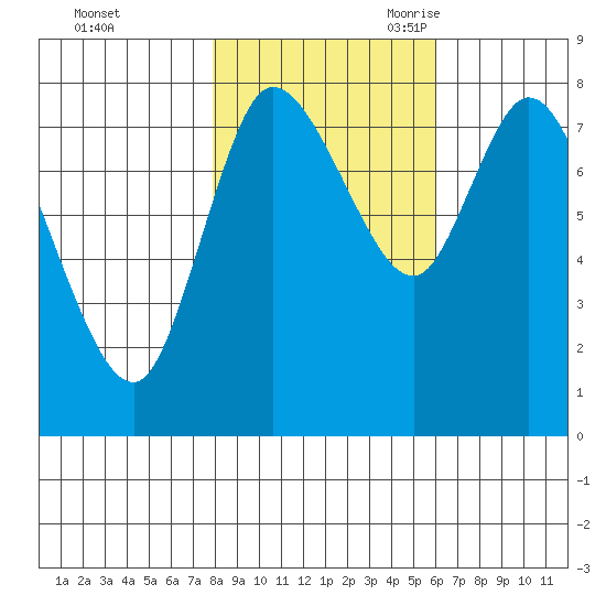 Long Beach tide chart for Friday, October 31, 2025