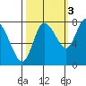 Long Beach tide chart for Friday, October 3, 2025