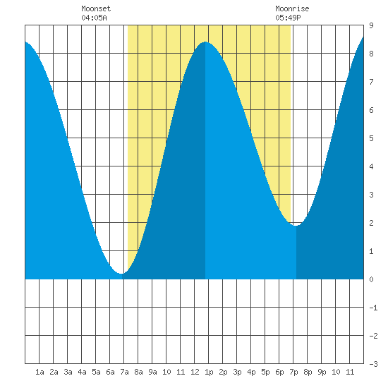 Long Beach tide chart for Saturday, October 4, 2025
