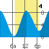 Long Beach tide chart for Saturday, October 4, 2025