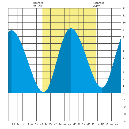 Long Beach tide chart for Sunday, October 5, 2025