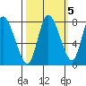Long Beach tide chart for Sunday, October 5, 2025