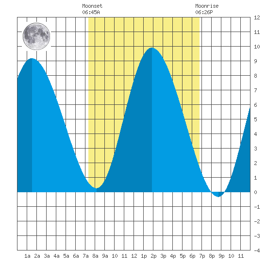 Long Beach tide chart for Monday, October 6, 2025
