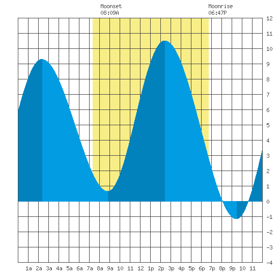 Long Beach tide chart for Tuesday, October 7, 2025