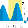 Long Beach tide chart for Tuesday, October 7, 2025