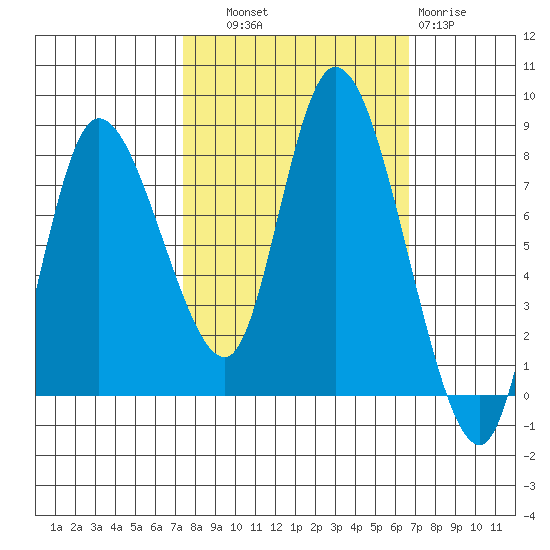 Long Beach tide chart for Wednesday, October 8, 2025