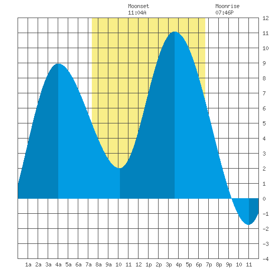 Long Beach tide chart for Thursday, October 9, 2025