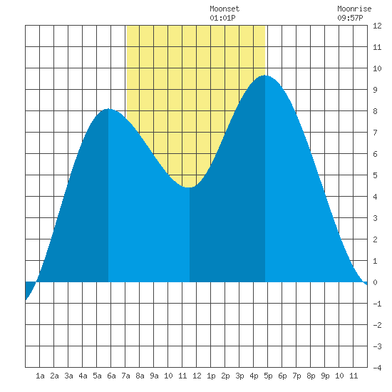 Long Beach tide chart for Monday, November 10, 2025