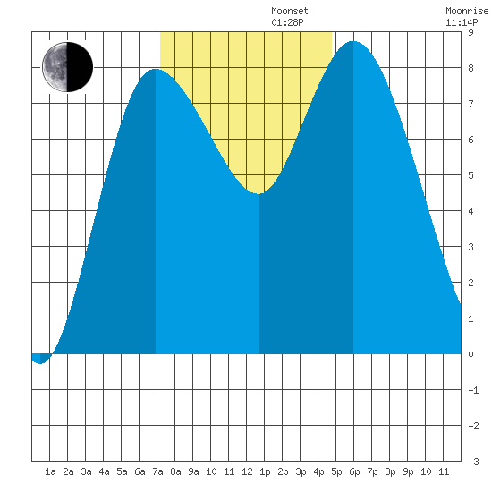 Long Beach tide chart for Tuesday, November 11, 2025