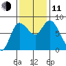 Long Beach tide chart for Tuesday, November 11, 2025