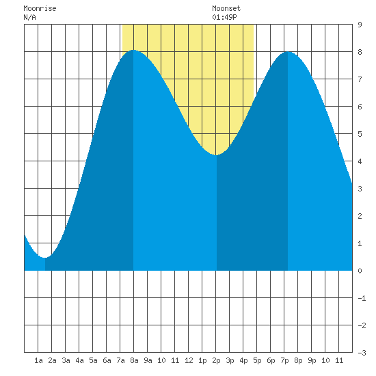 Long Beach tide chart for Wednesday, November 12, 2025