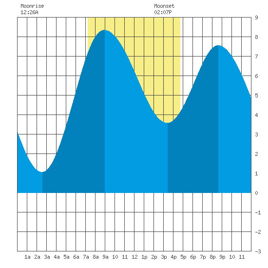 Long Beach tide chart for Thursday, November 13, 2025