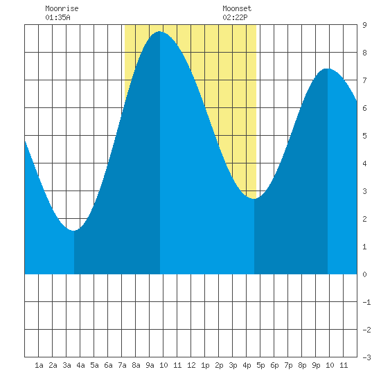 Long Beach tide chart for Friday, November 14, 2025
