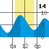 Long Beach tide chart for Friday, November 14, 2025